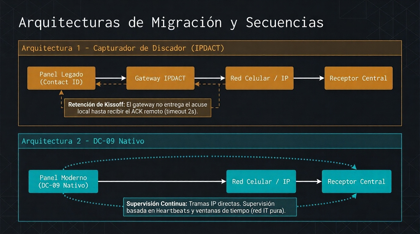 Arquitecturas - secuencias