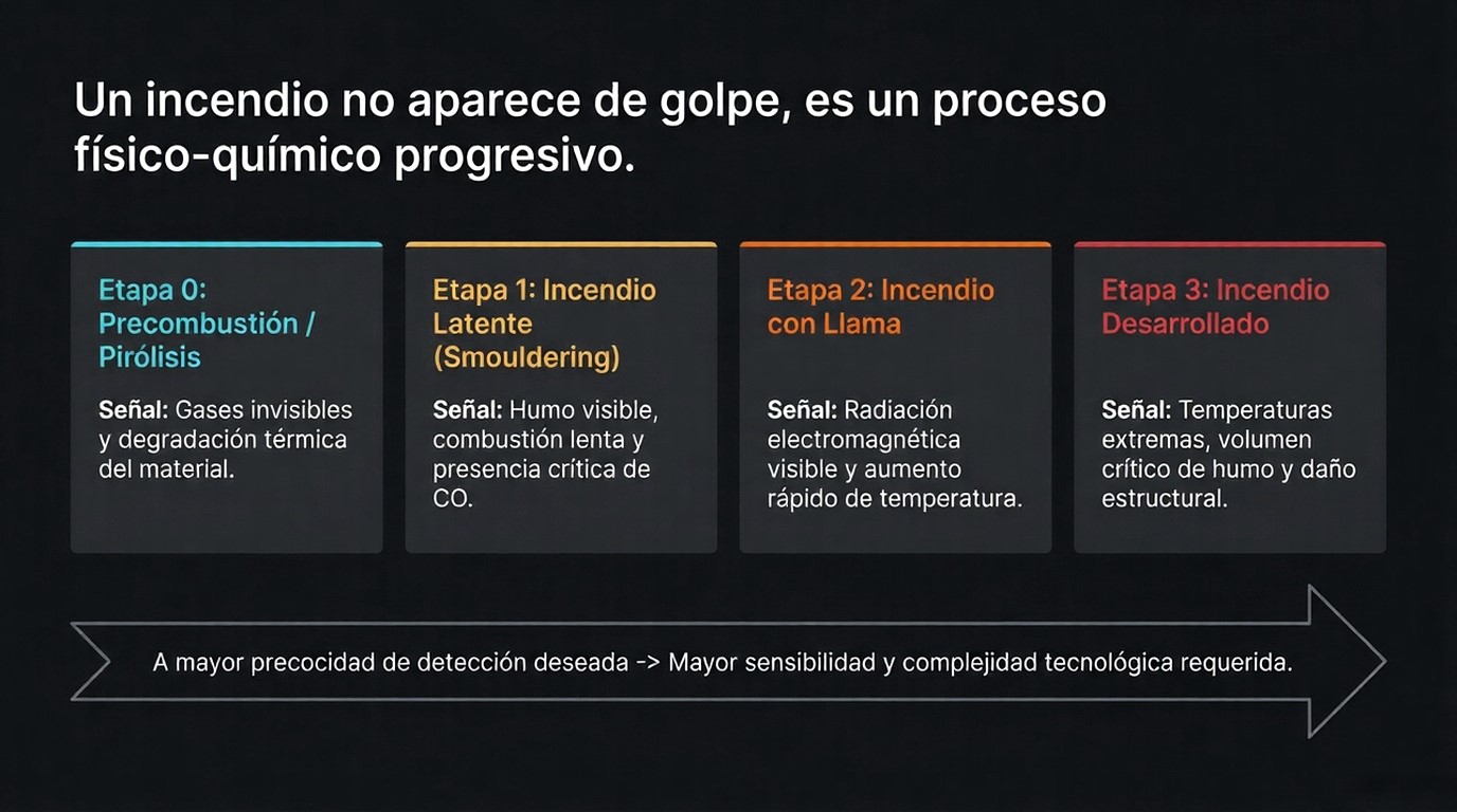 Etapas del Fuego
