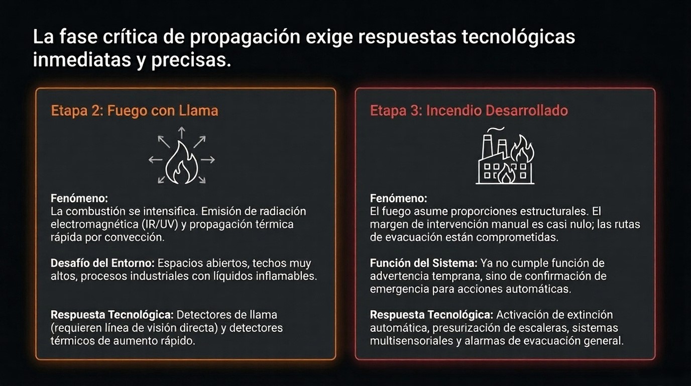 Fuego con llama - Incendio desarrollado