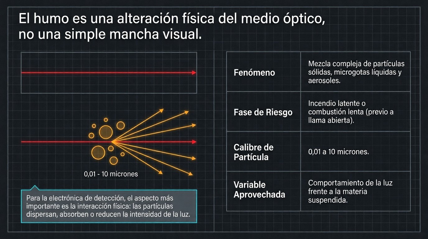 El Humo en la electronica
