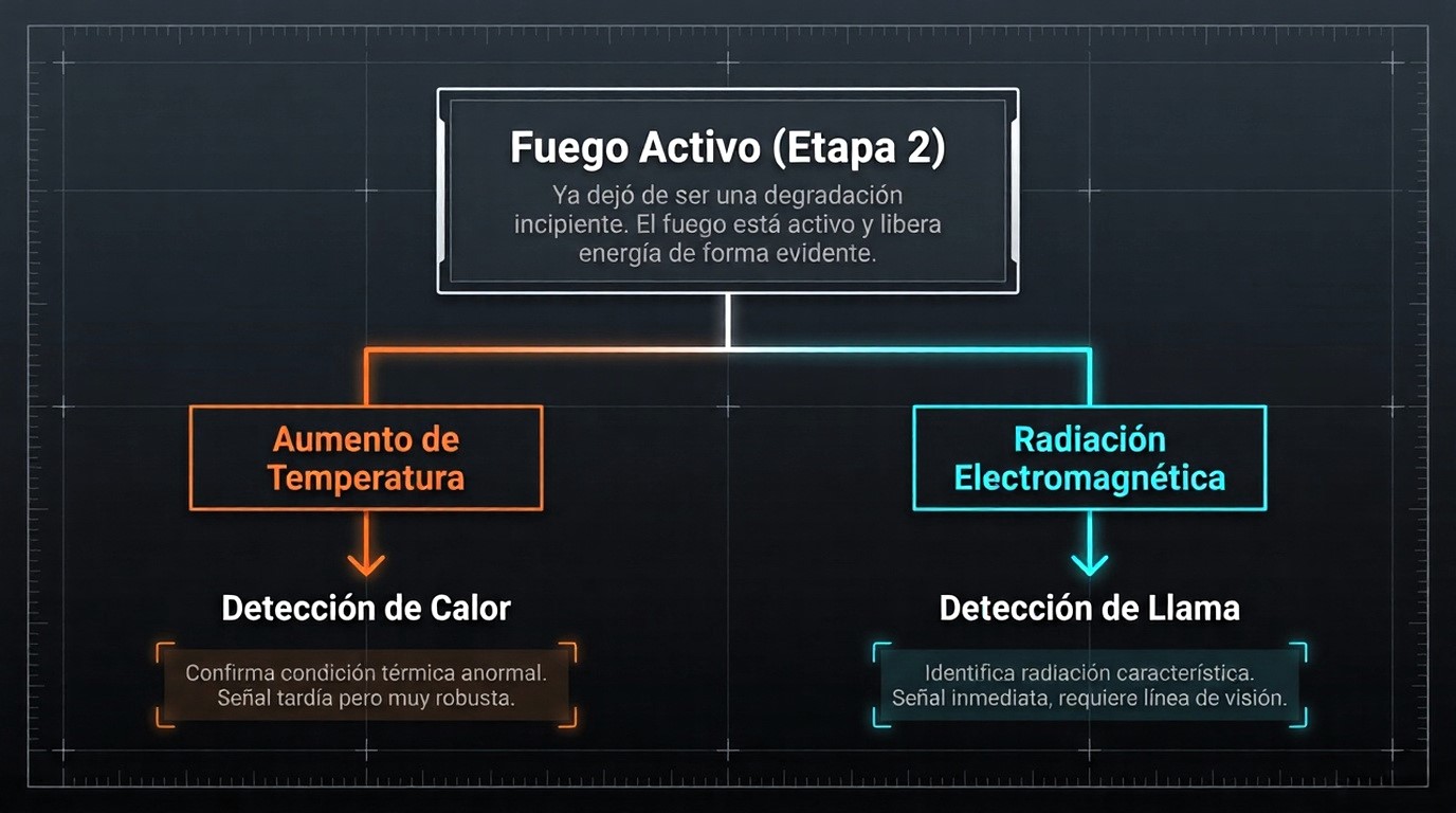 Fuego Activo