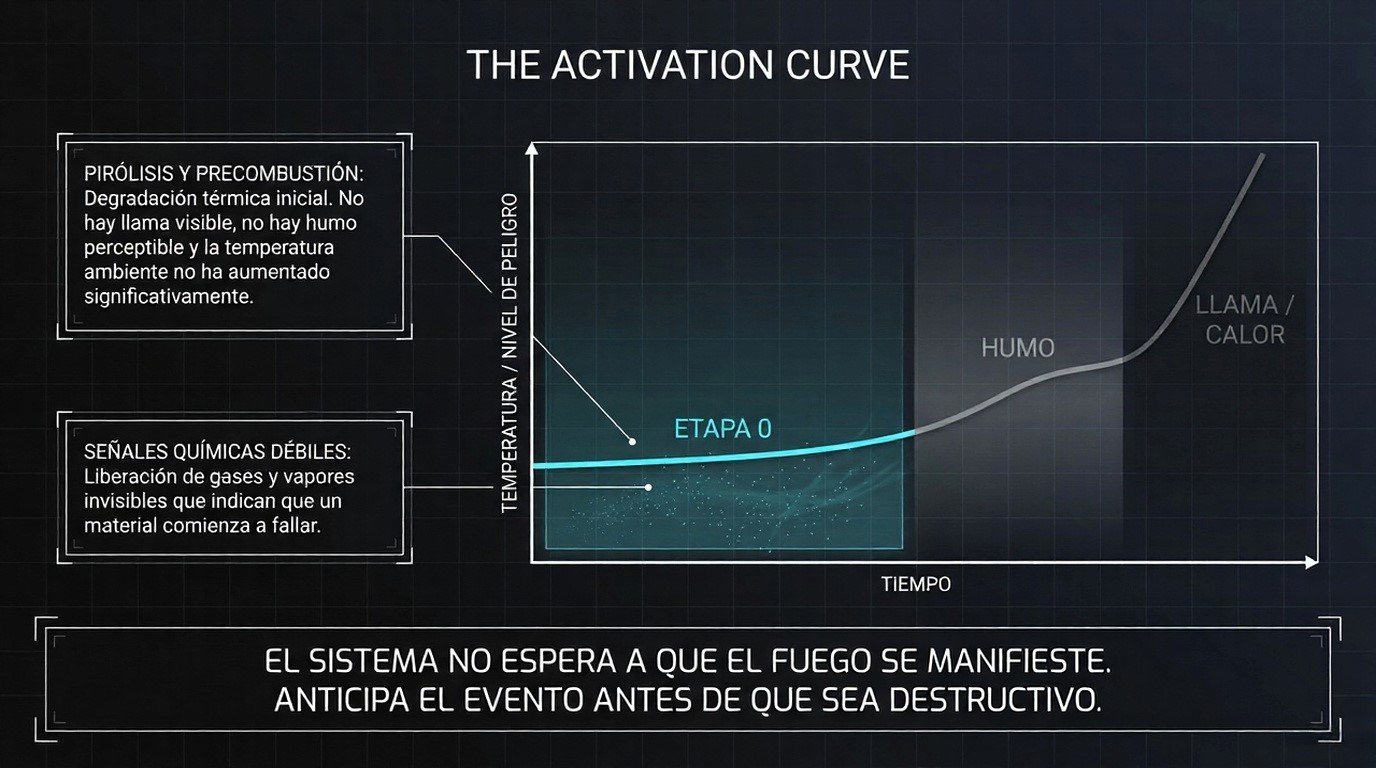 Curva de Activacion