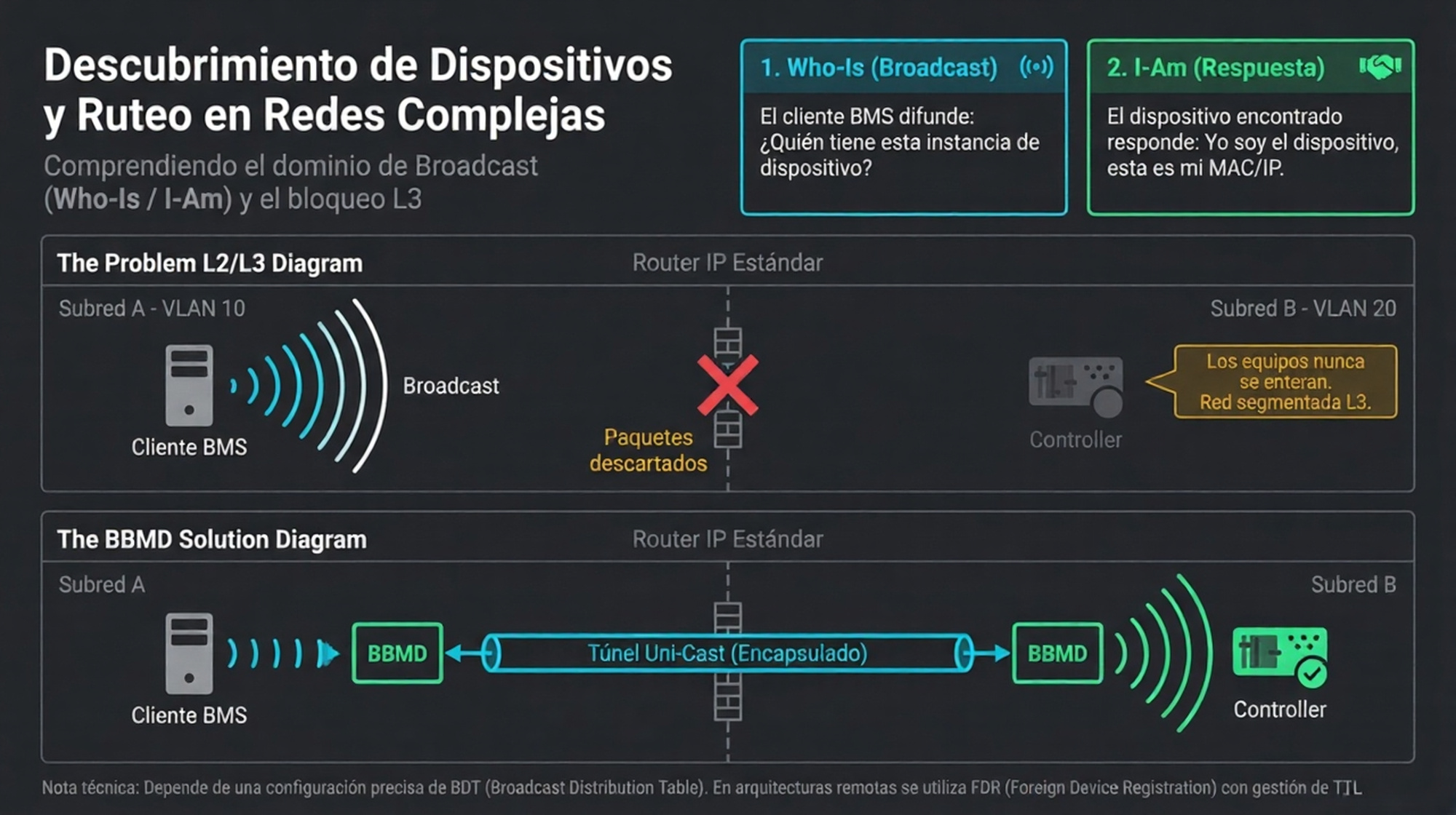 escubrimiento de dispositivos y procedimientos de ingeniería