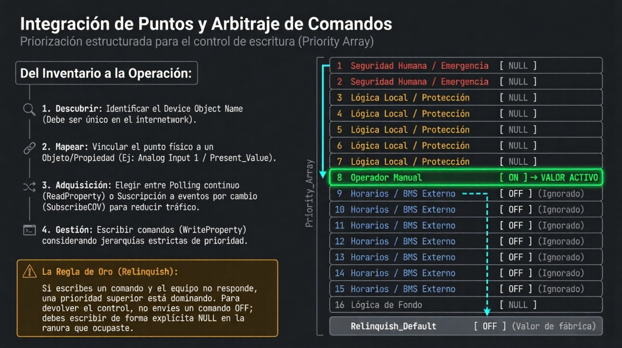 Integración práctica en BMS