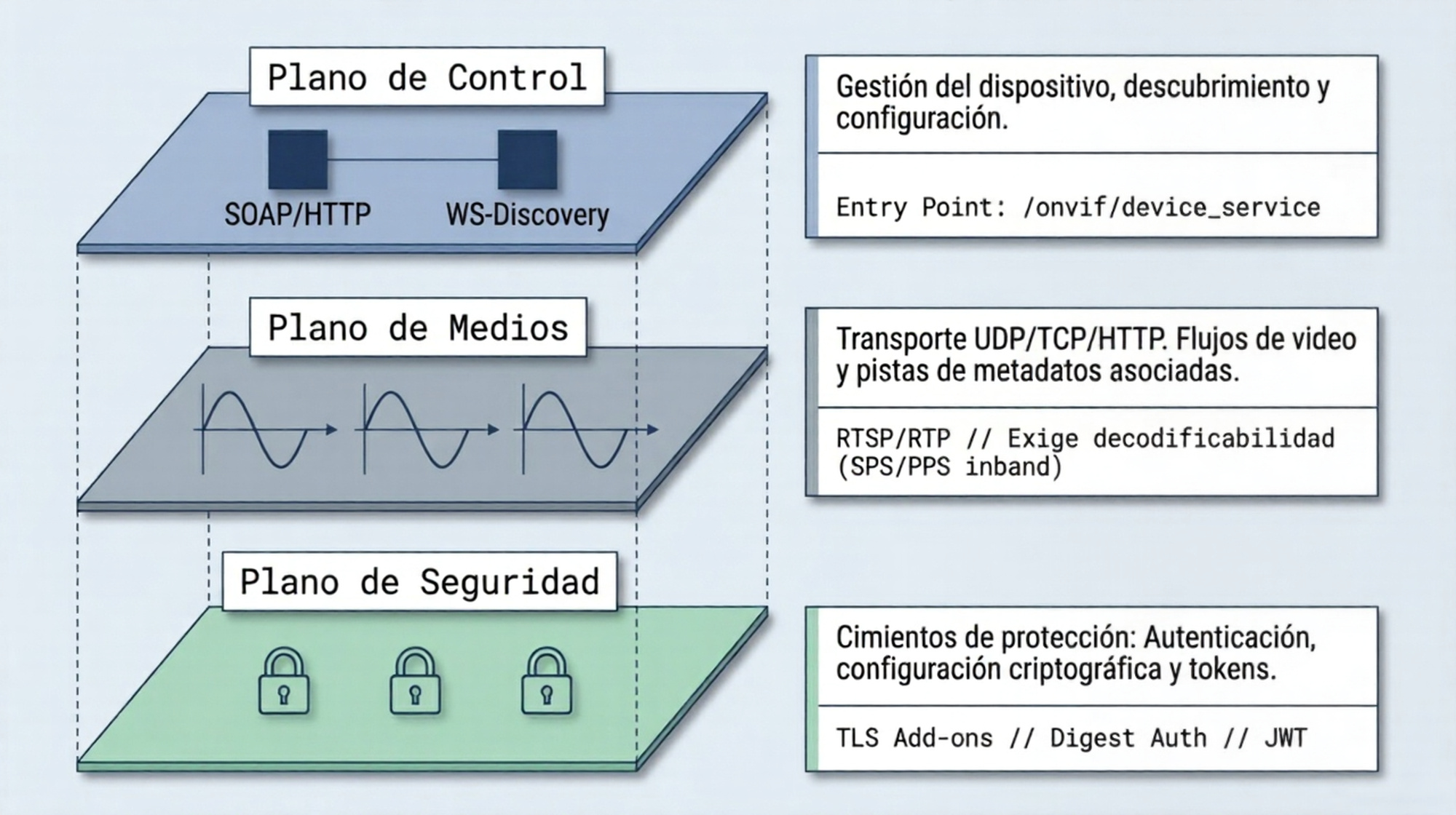 Onvif esquema