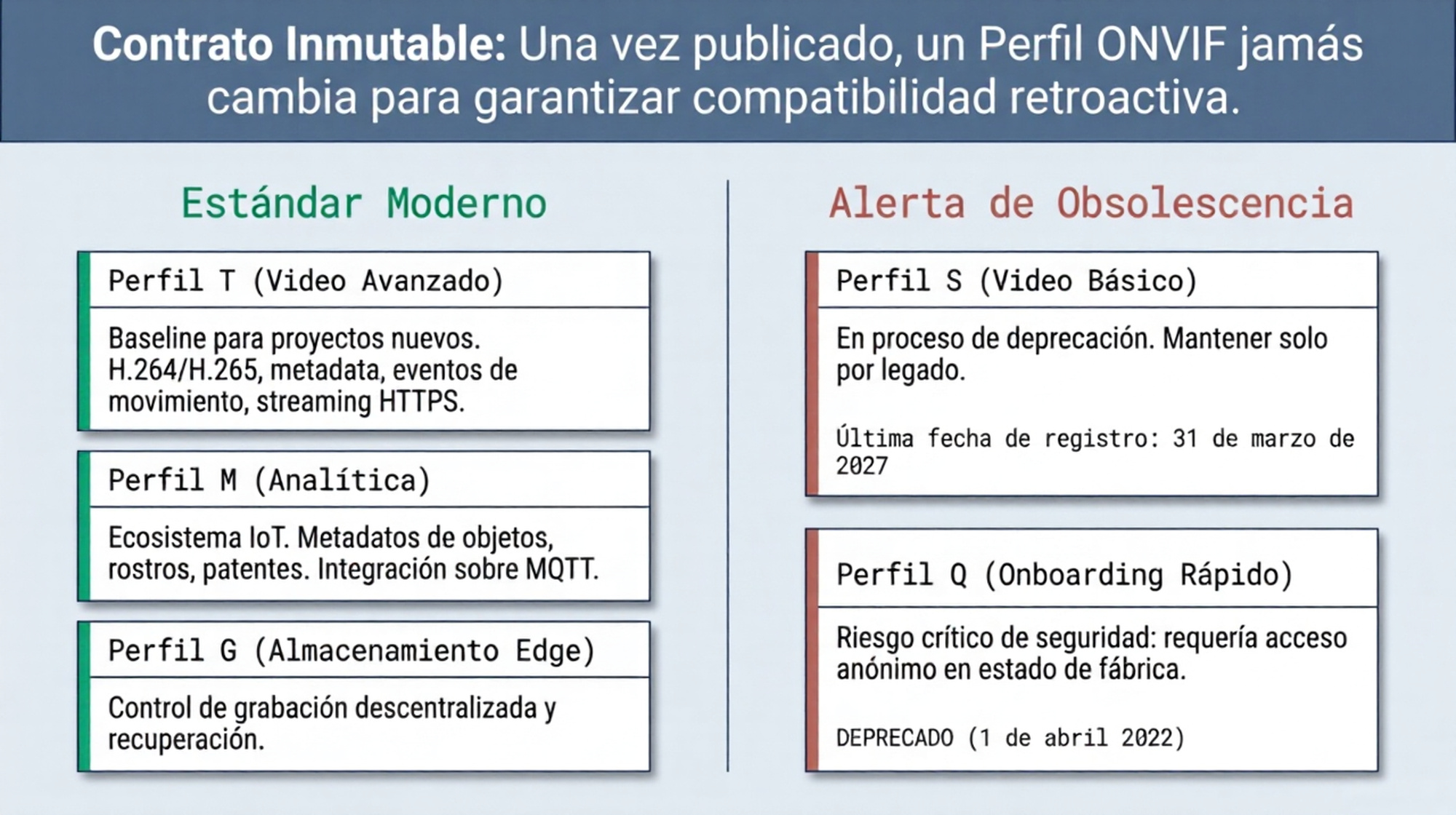 Contrato ONVIF Inmutable