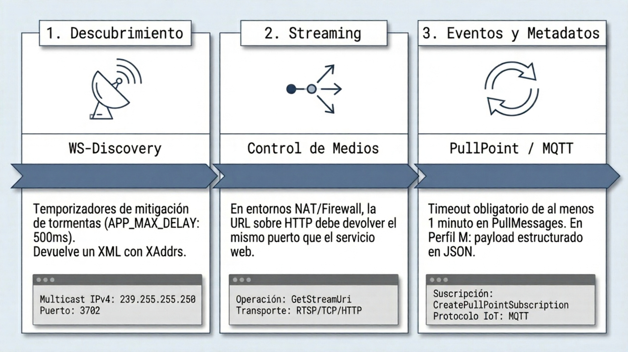 Descubrimiento, Streaming, Eventos y Metadatos