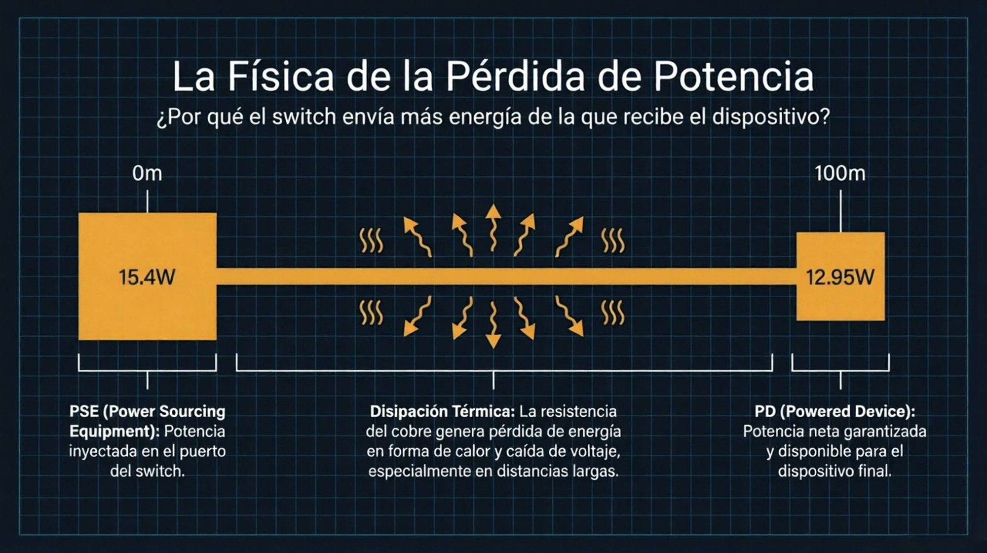 La fisica de la Perdida de Potencia