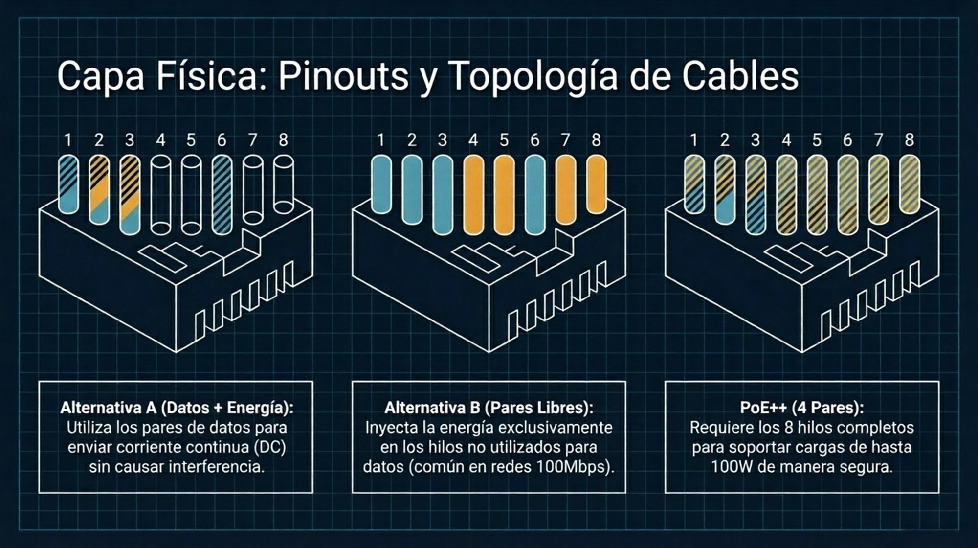 La capa Fisica